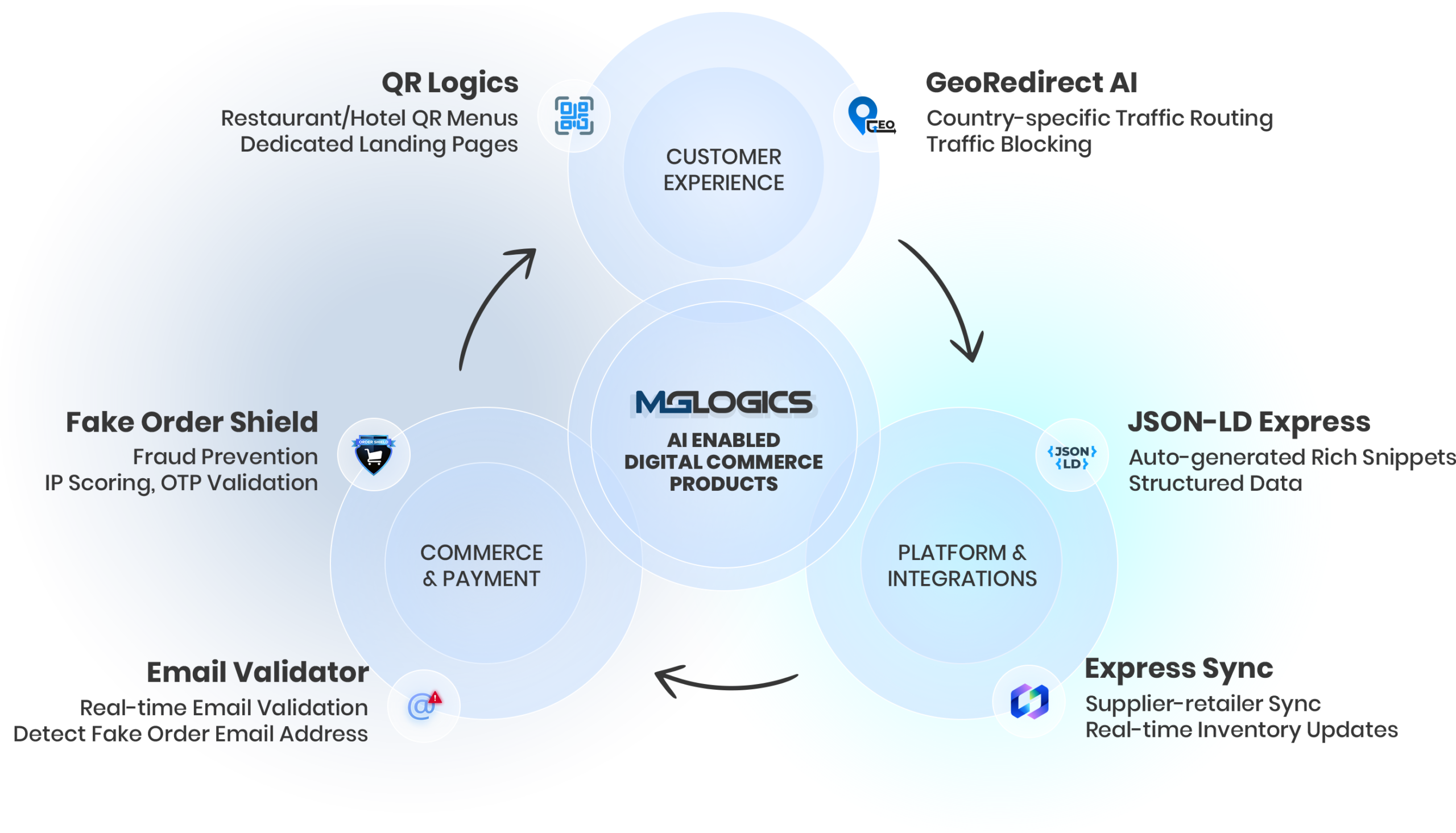 MGLogics Appications Ecosystem
